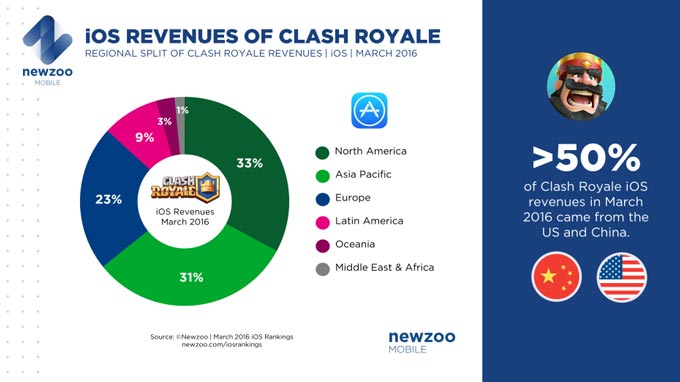 Newzoo Clash Royale iOS Revenue Split March 2016 930x523
