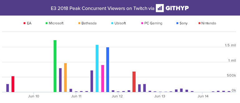 xbox microsoft e3 2018 press conference most watched twitch stream data.jpg.optimal