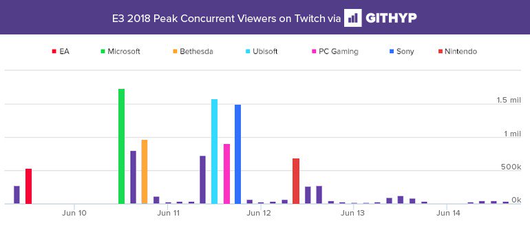 xbox microsoft e3 2018 press conference most watched twitch stream data.jpg.optimal