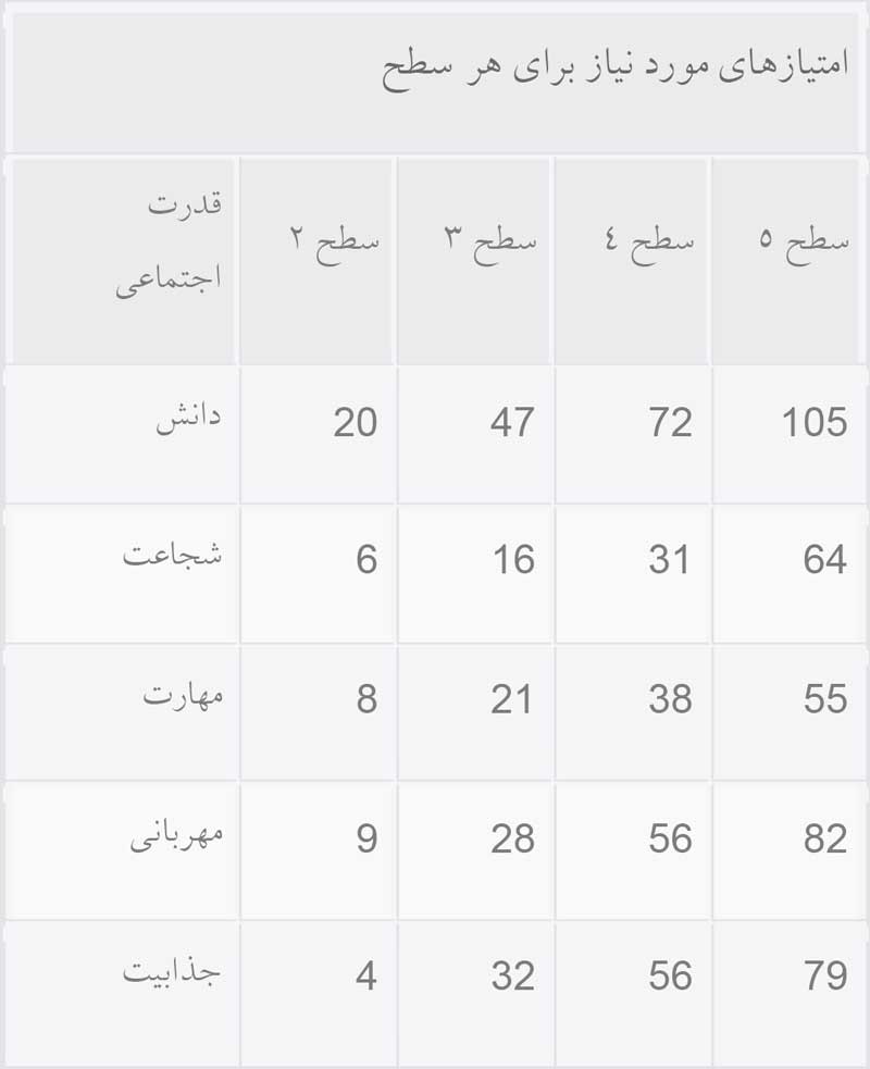Persona social stat table1