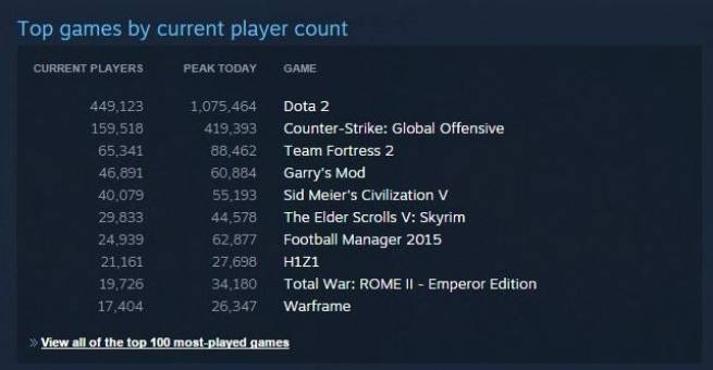 رکوردی از Dota2